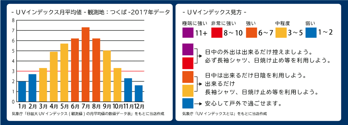 紫外線の多い季節は？